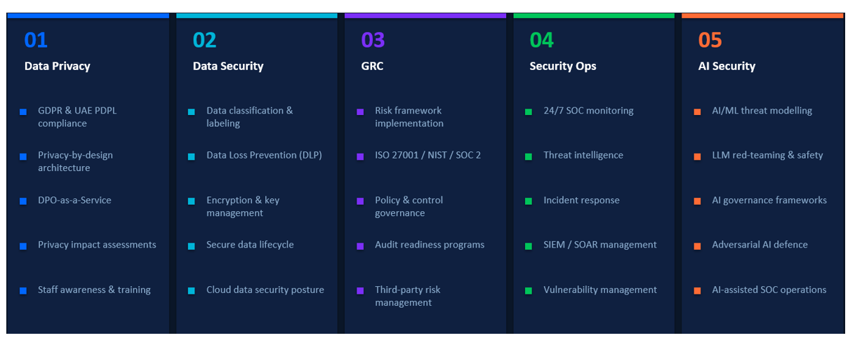 Five cybersecurity service areas: Data Privacy, Data Security, GRC, Security Ops and AI Security, with their supporting capabilities.
